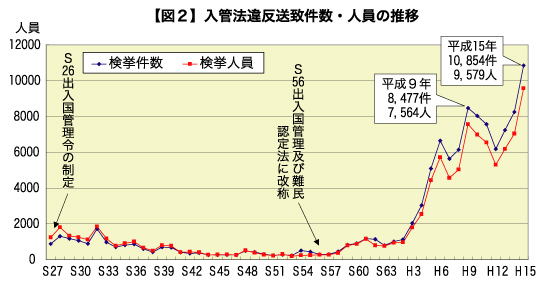 図2：入管法違反送致件数・人員の推移