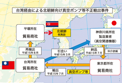台湾経由による北朝鮮向け真空ポンプ等不正輸出事件