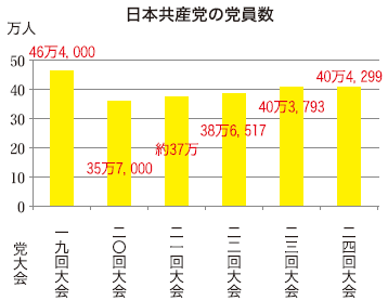 日本共産党の党員数