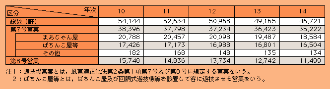 表2-28　風俗営業（遊技場営業）等の営業所数の推移（平成10～14年）