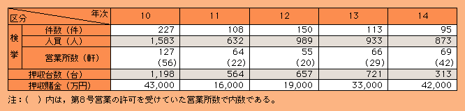 表2-33　ゲーム機等を使用した賭博事犯の検挙状況の推移（平成10～14年）
