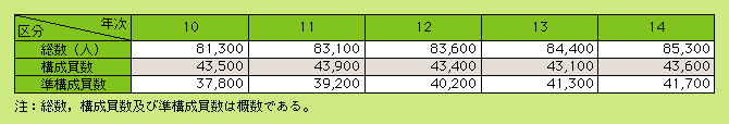 表4-1　暴力団構成員数及び準構成員数の推移(平成10～14年)