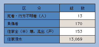 表7-2　台風被害(平成14年)