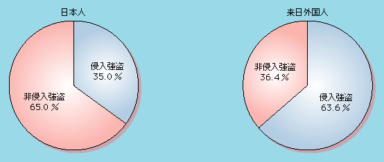 図1-5　日本人と来日外国人の手口別強盗検挙状況の比較（平成14年）