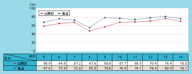 図1-6　来日外国人凶悪犯被疑者中「日本人に危害を加えた者」の占める割合の推移（平成5～14年）