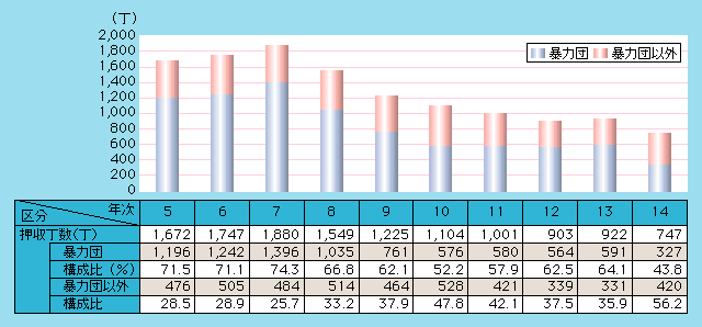 図1-40　けん銃の押収丁数の推移（平成5～14年）