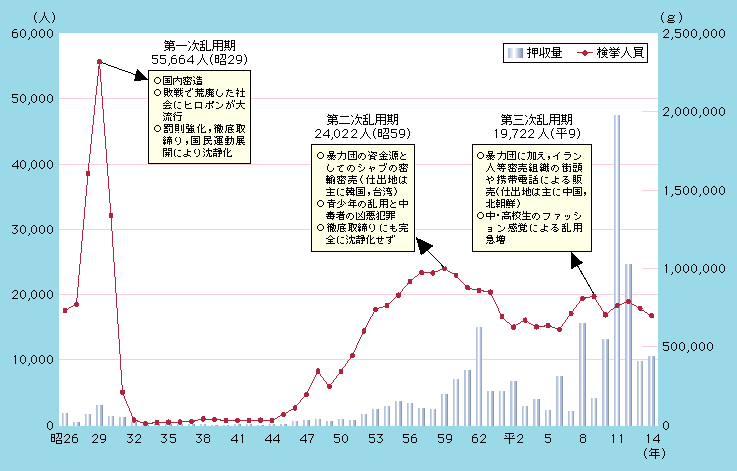 図1-49　覚せい剤事犯の検挙状況の推移（昭和26～平成14年）