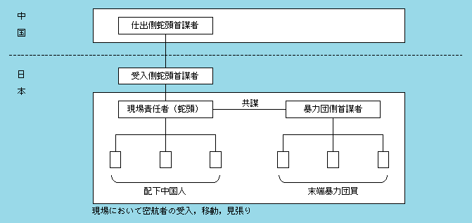 図1-62　中国からの集団密航事件における共犯形態の例