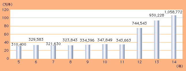 図2-12　相談取扱件数の推移（平成5～14年）