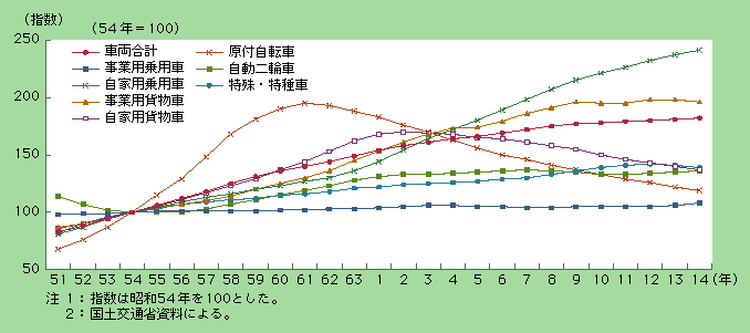 図5-4　車種別車両保有台数の推移(昭和51～平成14年)
