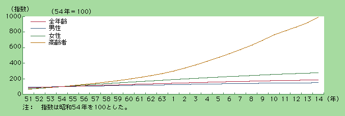 図5-5　運転免許保有者数の推移(昭和51～平成14年)