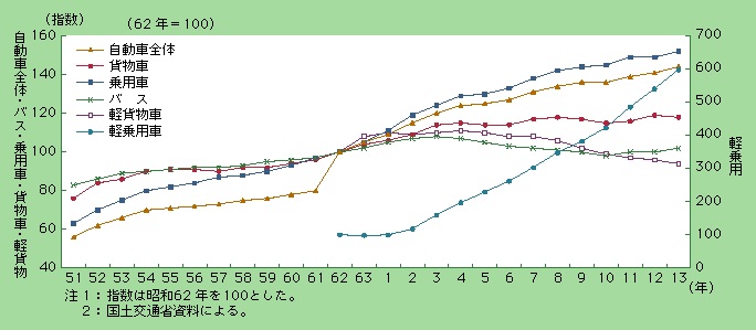 図5-6　自動車走行キロの推移(昭和51～平成13年)