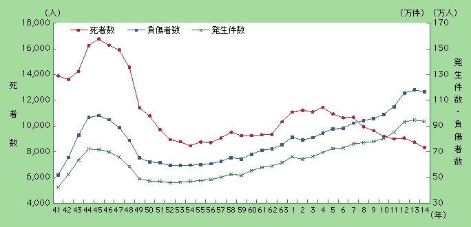 図5-7　交通事故発生件数・死者数・負傷者数の推移(昭和41～平成14年)
