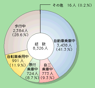 図5-11　状態別交通事故死者数(平成14年)