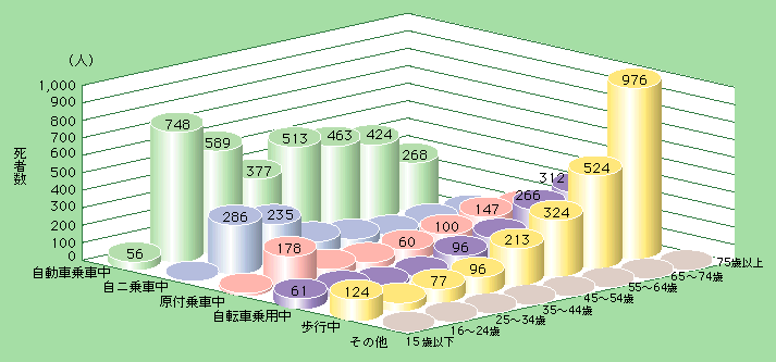 図5-13　状態別，年齢層別死者数(平成14年)