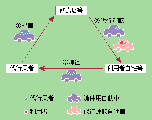 図5-16　自動車運転代行業の一般的な形態