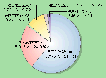 図5-29　共同危険型・違法競走型別暴走族構成員の状況(平成14年)
