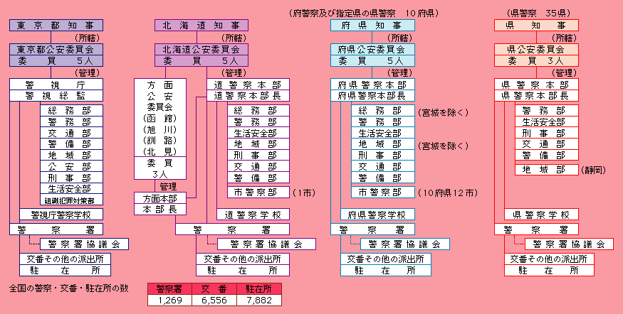 図9-5　都道府県の警察組織(平成15年4月1日現在)