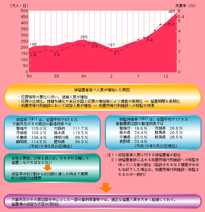 図9-10　被留置者延べ人員と失業率の推移(昭和50～平成14年)