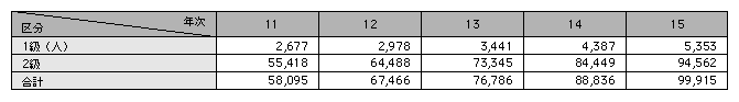 統計3－9　警備員等の検定合格者数の推移（平成11～15年）