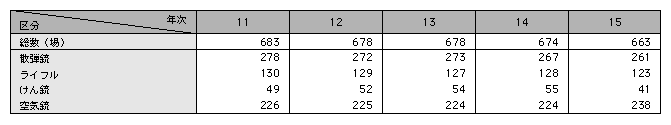 統計3－28　指定射撃場の数の推移（平成11～15年）