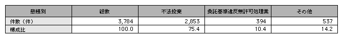 統計3－36　廃棄物処理法違反の態様別検挙状況（平成15年）