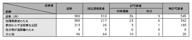 統計3－37　産業廃棄物不法投棄事犯の投棄者別、動機別内訳（平成15年）