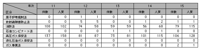 統計3－38　危険物関係法令違反の検挙状況(平成11～15年)