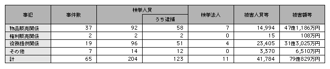 統計3－39　特定商取引等事犯の検挙状況（平成15年）