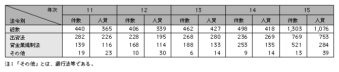 統計3－40　金融関係事犯の法令別検挙状況（平成11～15年）