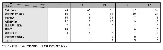 統計3－41　不動産関係事犯の法令別検挙状況（平成11～15年）