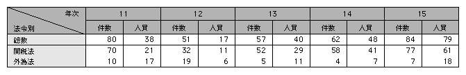 統計3－43　国際経済関係事犯の法令別検挙状況（平成11～15年）