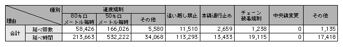 統計6－17　高速道路における臨時交通規制の実施状況（平成15年）