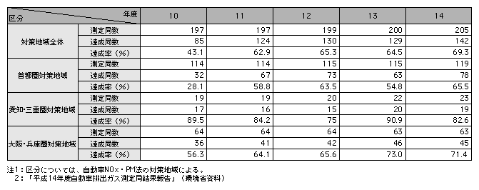 統計6－19　二酸化窒素に係る環境基準の達成状況（平成10～14年度）