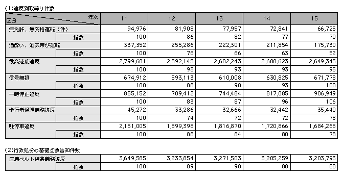 統計6－21　主な道路交通法違反の取締り状況（平成11～15年）