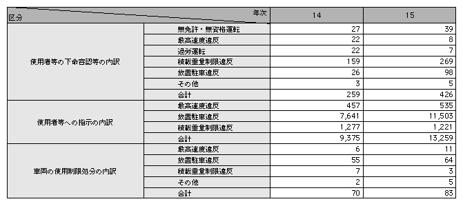 統計6－22　使用者等の背後責任の追及状況（平成14、15年）