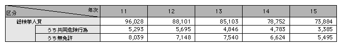 統計6－25　暴走族の道路交通法違反による検挙人員の推移（平成11～15年）