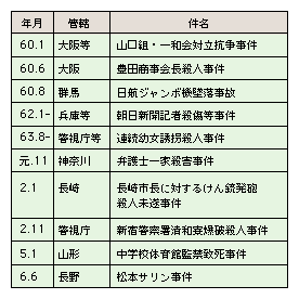 表2-5　昭和60～平成6年の主な事件・事故