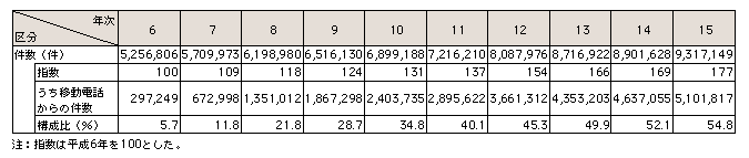 表3-2　110番通報受理件数の推移（平成6～15年）