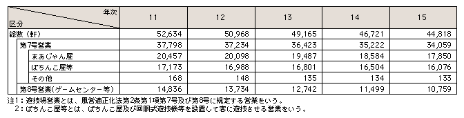 表3-24　風俗営業（遊技場営業）等の営業所数の推移（平成11～15年）