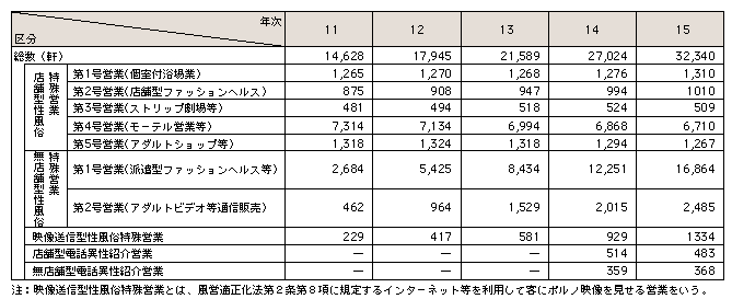 表3-25　性風俗関連特殊営業の営業所数の推移（平成11～15年）