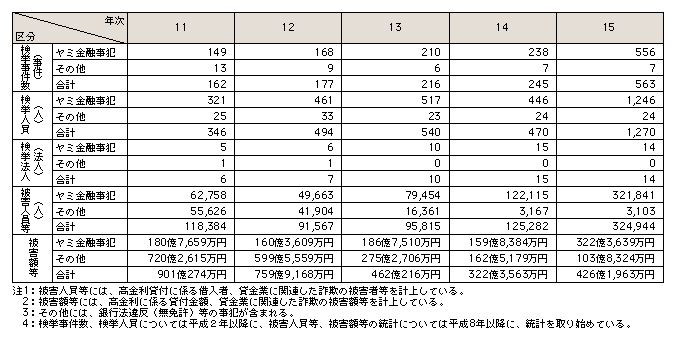 表3-32　金融事犯の検挙状況の推移（平成11～15年）
