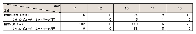 表3-33　資産形成事犯の検挙状況の推移（平成11～15年）