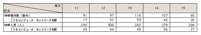 表3-34　特定商取引等に係る事犯の検挙状況の推移（平成11～15年）