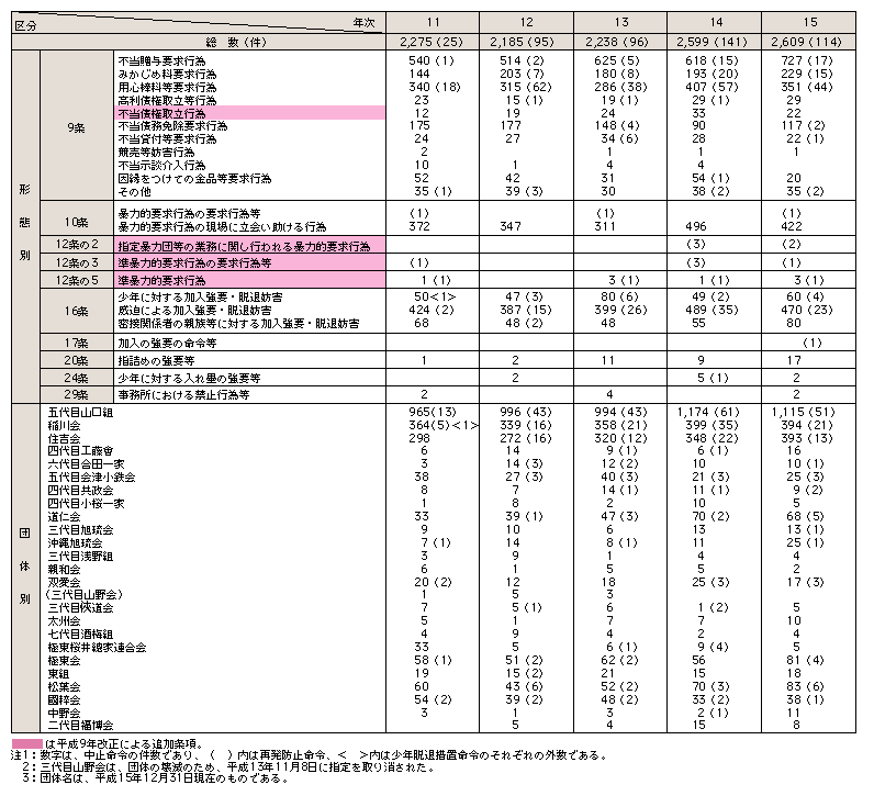 表5-7　暴力団対策法に基づく中止命令及び再発防止命令等件数（平成11～15年）