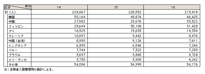 表7-4　国籍・地域別の不法残留者数の推移（平成14～16年、各1月1日現在）