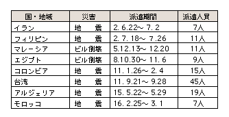 表9-7　警察がこれまでに行った国際緊急援助活動