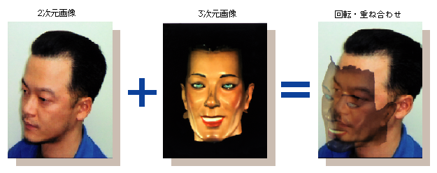 三次元顔画像識別システム