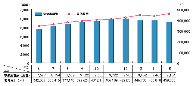 図3-3 警備業者・警備員数の推移(平成6~15年)