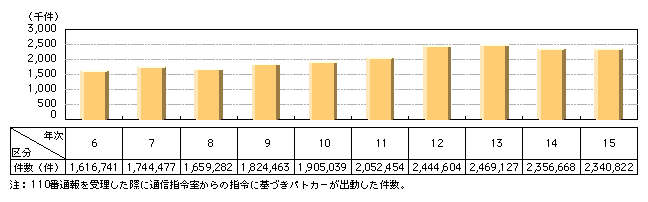 図3-6　パトカー出動件数の推移（平成6～15年）